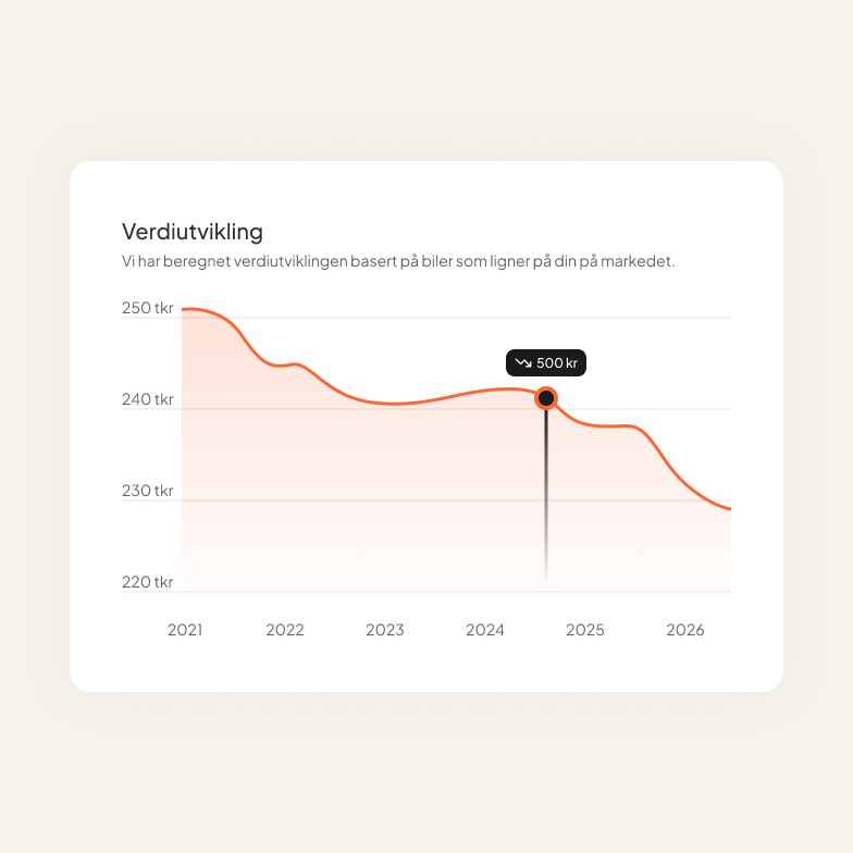Graf over hvordan verdiutvikling kan se ut